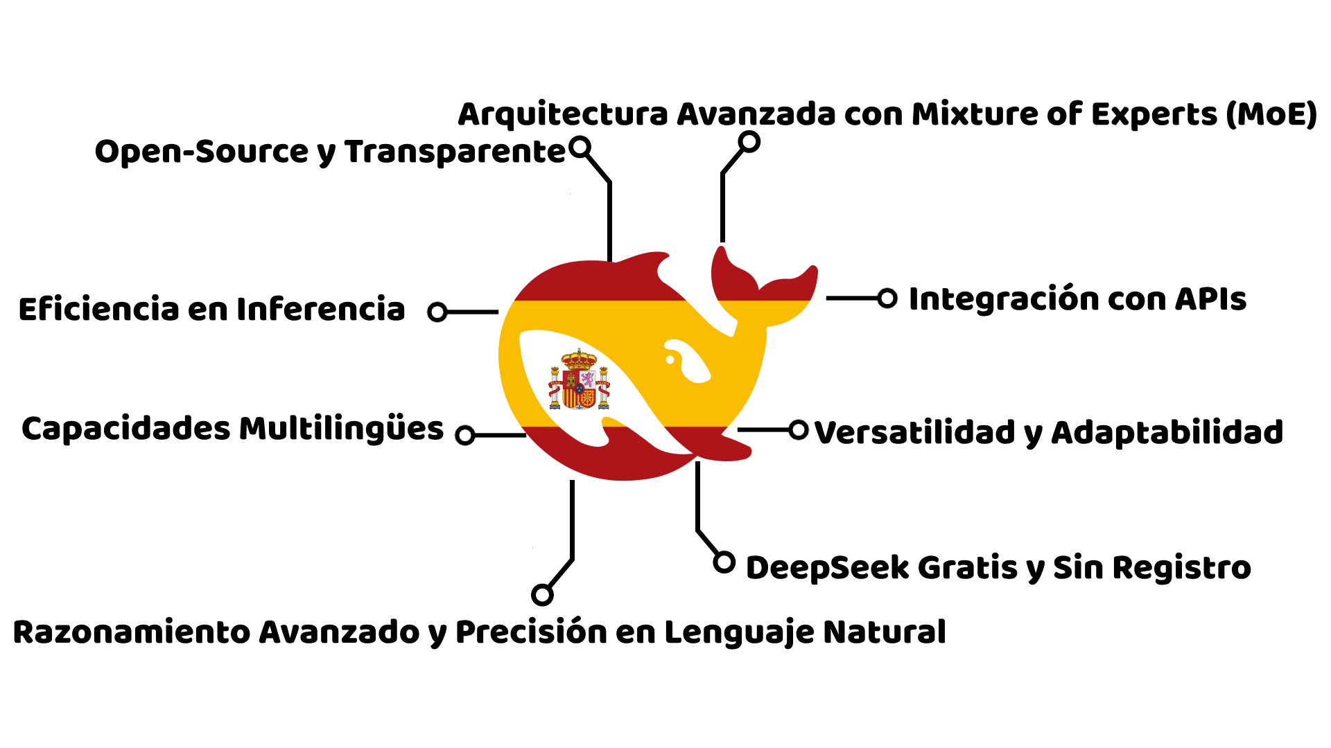 Características Clave de DeepSeek gratis